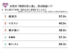 彼氏が出来ない理想が高すぎる女性たちの特徴 高身長 高学歴 高収入男性のみ希望する女性たち おにぎりまとめ