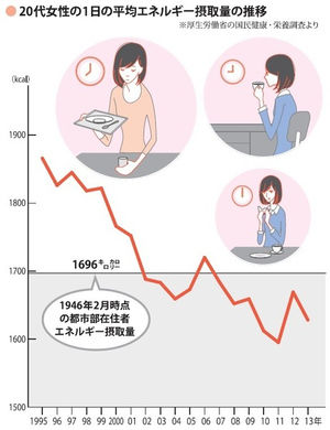 若い女性の摂取カロリーは終戦直後より低い 痩せすぎ な人が多すぎる日本 おにぎりまとめ