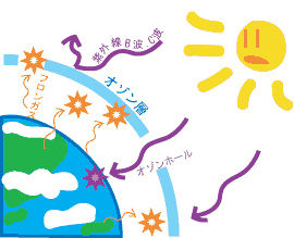 また中国 大気汚染だけじゃない オゾン層がピンチ おにぎりまとめ